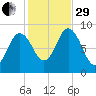 Waldoboro tide chart for Wednesday, October 29, 2025