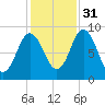 Waldoboro tide chart for Friday, October 31, 2025