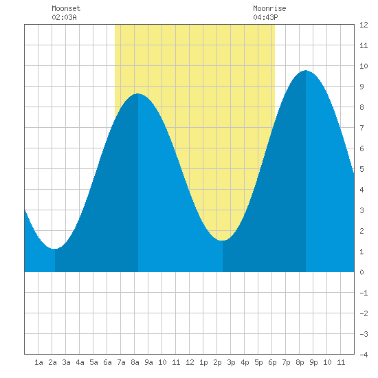 Waldoboro tide chart for Friday, October 3, 2025