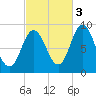 Waldoboro tide chart for Friday, October 3, 2025