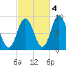 Waldoboro tide chart for Saturday, October 4, 2025