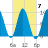 Waldoboro tide chart for Tuesday, October 7, 2025