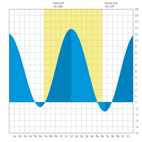 Waldoboro tide chart for Wednesday, October 8, 2025