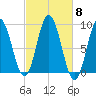Waldoboro tide chart for Wednesday, October 8, 2025