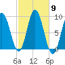 Waldoboro tide chart for Thursday, October 9, 2025