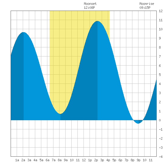 Waldoboro tide chart for Monday, November 10, 2025