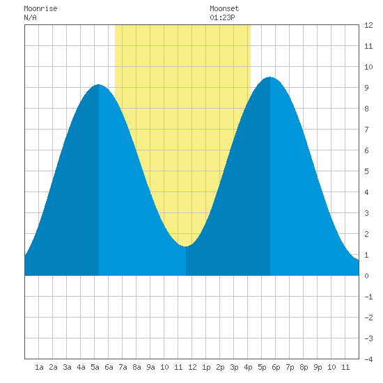 Waldoboro tide chart for Thursday, November 13, 2025