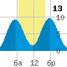 Waldoboro tide chart for Thursday, November 13, 2025