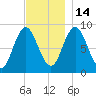 Waldoboro tide chart for Friday, November 14, 2025