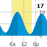 Waldoboro tide chart for Monday, November 17, 2025
