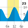 Waldoboro tide chart for Sunday, November 23, 2025