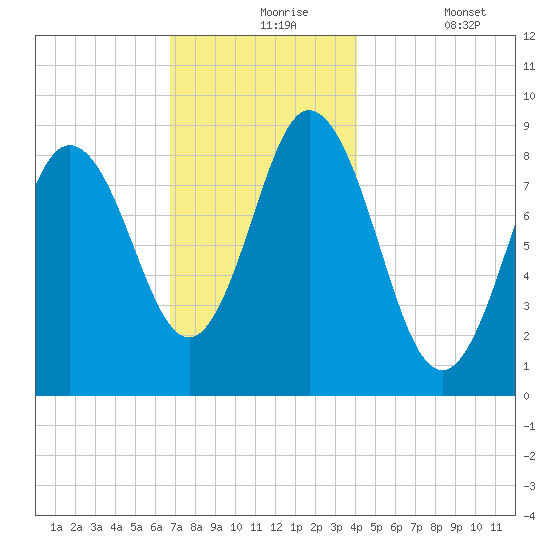 Waldoboro tide chart for Tuesday, November 25, 2025