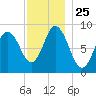 Waldoboro tide chart for Tuesday, November 25, 2025