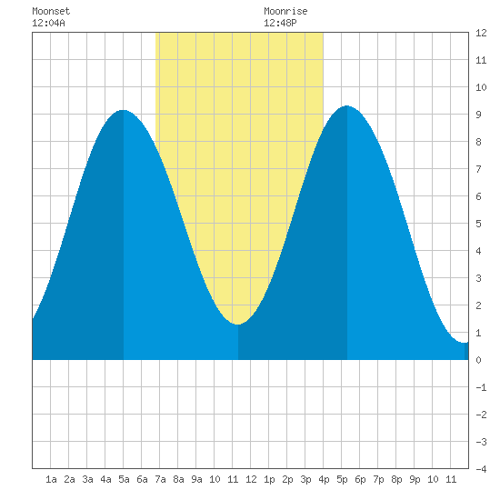 Waldoboro tide chart for Saturday, November 29, 2025