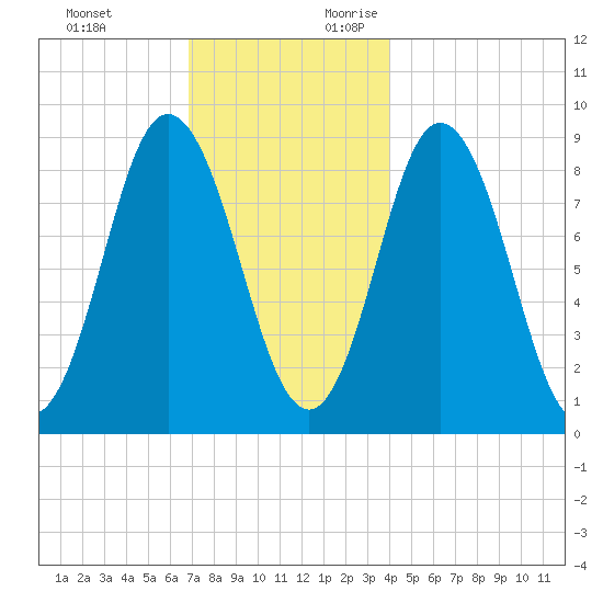 Waldoboro tide chart for Sunday, November 30, 2025