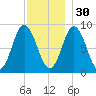 Waldoboro tide chart for Sunday, November 30, 2025