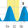 Waldoboro tide chart for Monday, November 3, 2025