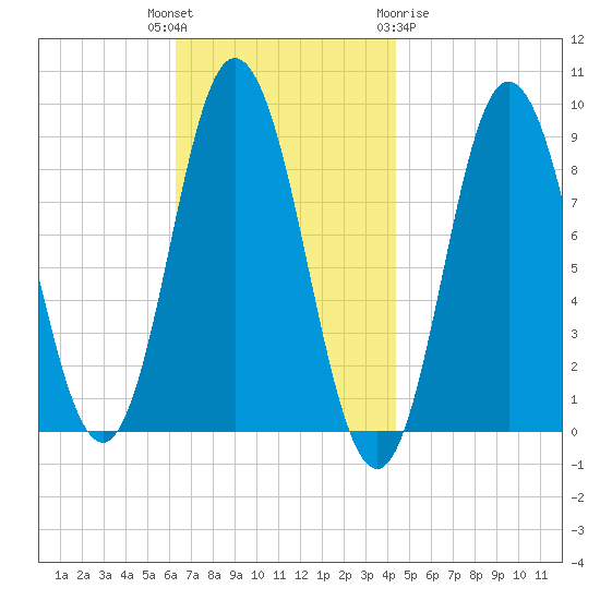 Waldoboro tide chart for Tuesday, November 4, 2025