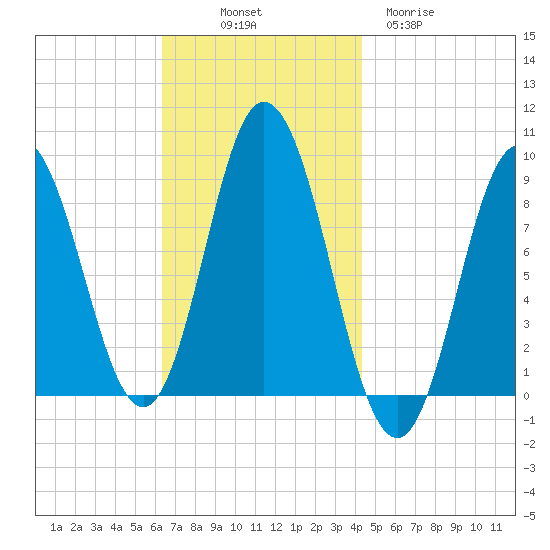 Waldoboro tide chart for Friday, November 7, 2025