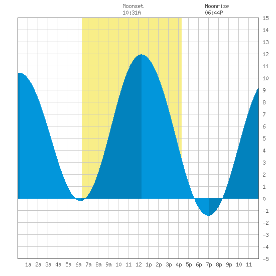 Waldoboro tide chart for Saturday, November 8, 2025