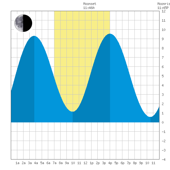 Waldoboro tide chart for Thursday, December 11, 2025