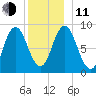 Waldoboro tide chart for Thursday, December 11, 2025