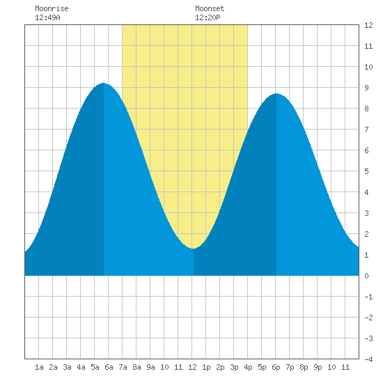 Waldoboro tide chart for Saturday, December 13, 2025