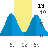 Waldoboro tide chart for Saturday, December 13, 2025