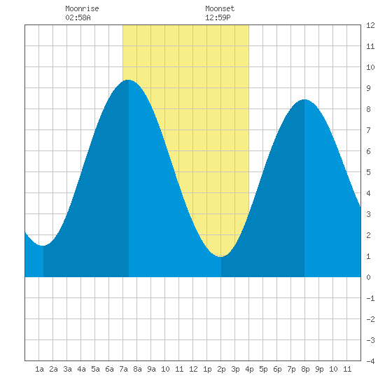 Waldoboro tide chart for Monday, December 15, 2025