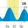 Waldoboro tide chart for Tuesday, December 16, 2025