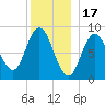 Waldoboro tide chart for Wednesday, December 17, 2025