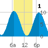 Waldoboro tide chart for Monday, December 1, 2025