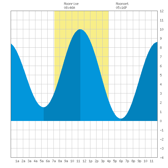 Waldoboro tide chart for Sunday, December 21, 2025