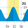 Waldoboro tide chart for Sunday, December 21, 2025