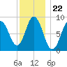 Waldoboro tide chart for Monday, December 22, 2025