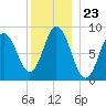 Waldoboro tide chart for Tuesday, December 23, 2025