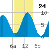 Waldoboro tide chart for Wednesday, December 24, 2025