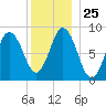 Waldoboro tide chart for Thursday, December 25, 2025
