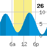 Waldoboro tide chart for Friday, December 26, 2025