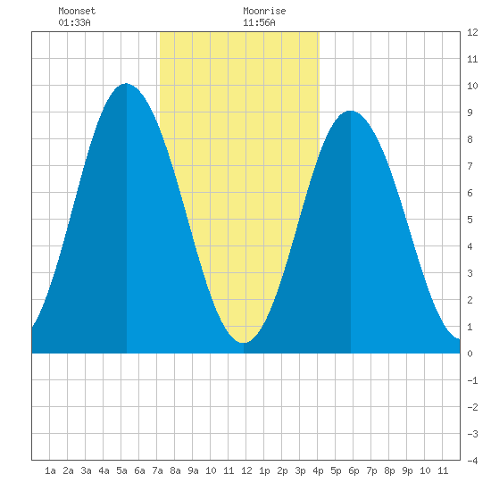 Waldoboro tide chart for Monday, December 29, 2025