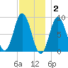 Waldoboro tide chart for Tuesday, December 2, 2025