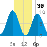Waldoboro tide chart for Tuesday, December 30, 2025