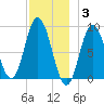 Waldoboro tide chart for Wednesday, December 3, 2025