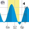 Waldoboro tide chart for Thursday, December 4, 2025