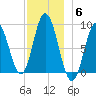 Waldoboro tide chart for Saturday, December 6, 2025