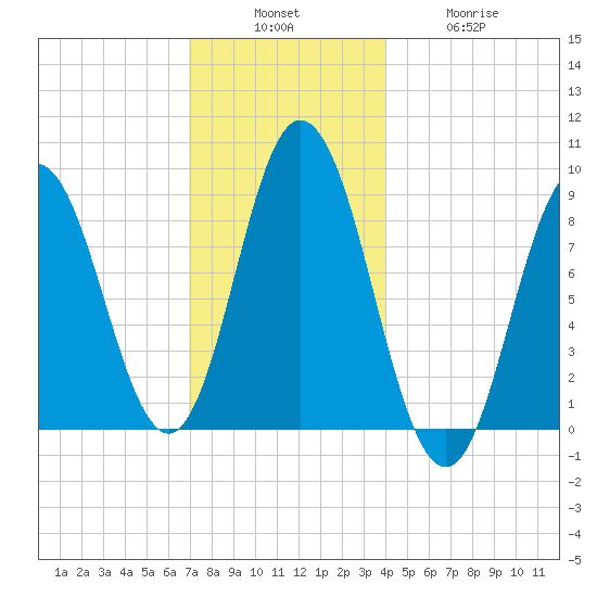 Waldoboro tide chart for Sunday, December 7, 2025
