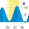 Waldoboro tide chart for Tuesday, December 9, 2025