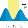 Waldoboro tide chart for Sunday, January 11, 2026