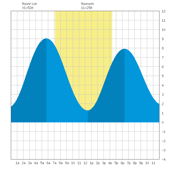 Waldoboro tide chart for Monday, January 12, 2026