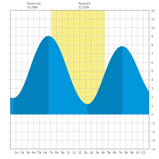 Waldoboro tide chart for Tuesday, January 13, 2026